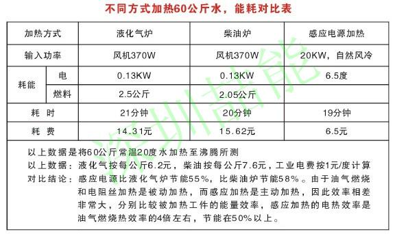 电磁加热对比传统加热能耗表