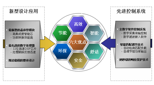 产品优点