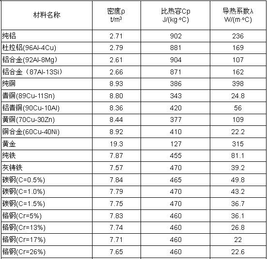 常用材料的热物理性能