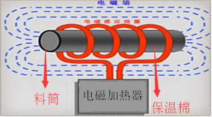 电磁加热控制器