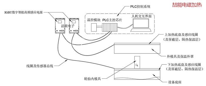 轮胎智能电磁硫化系统图