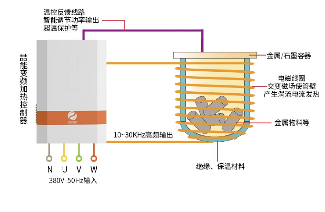 电磁感应加热技术