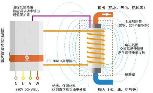 电磁加热器故障