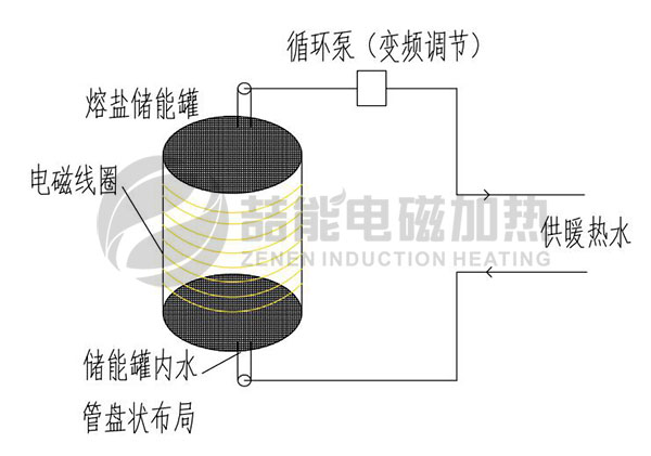 加热与储热一体