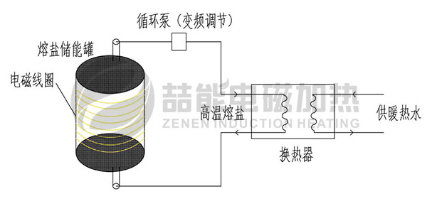 加热与储热一体（需要换热）