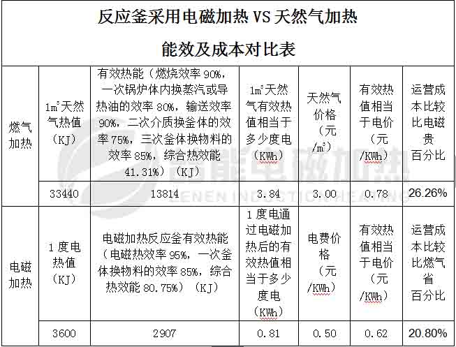 反应釜电磁加热VS天然气加热能效及成本对比表