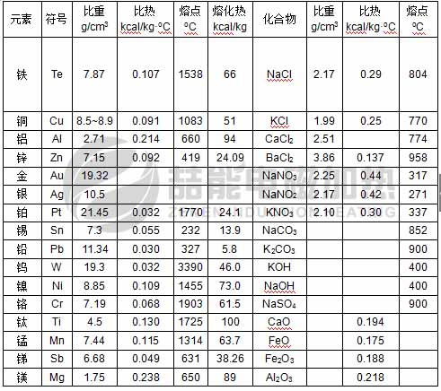 电磁加热常见物质特性