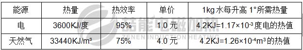 电磁加热和天然气加热对比