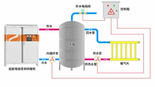 电磁加热采暖炉