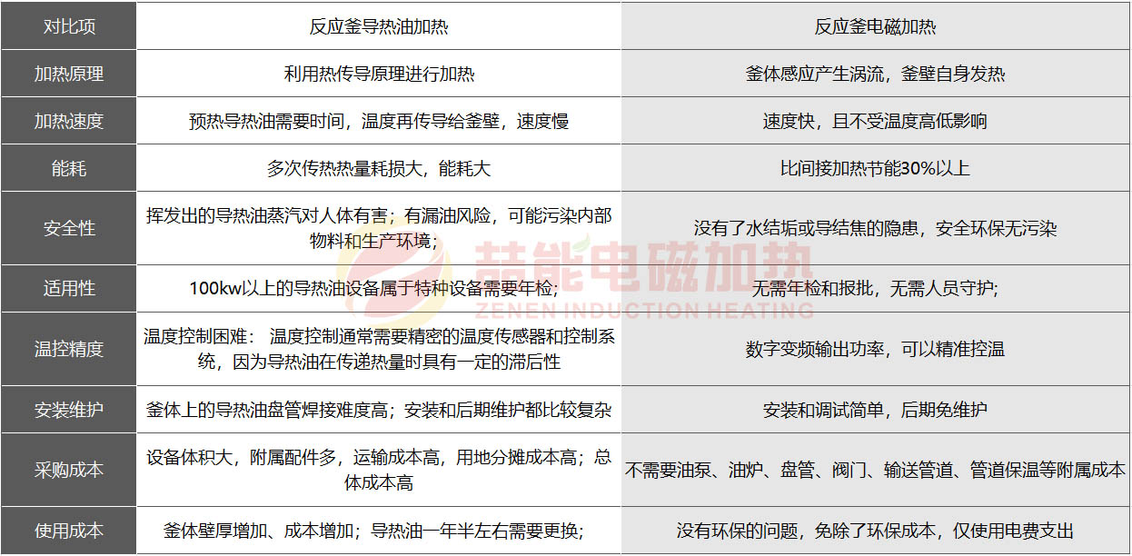 反应釜加热方式对比